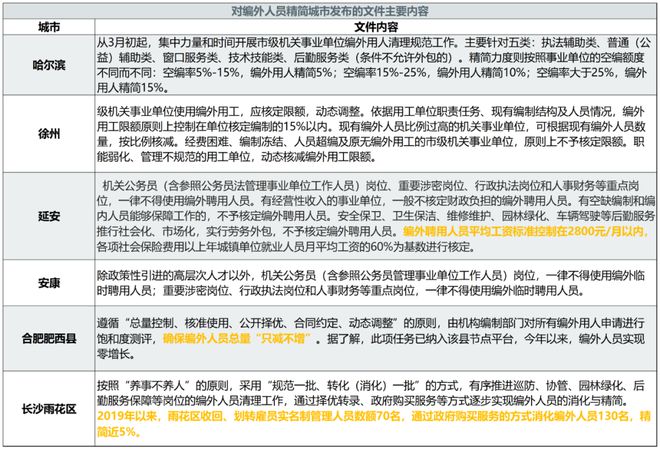 黑龙江哈尔滨率先出招，发布文件清退编外人员